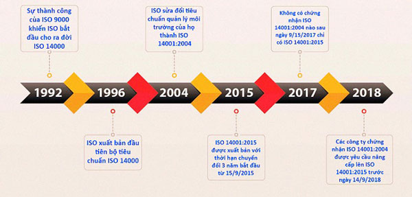 Lịch sử phát triển ISO 14001 - Tiêu chuẩn cốt lõi của ISO 14000