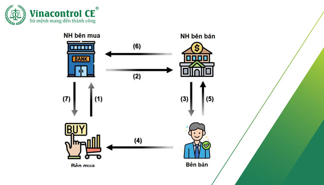 Bản chất thư tín dụng chứng từ L/C